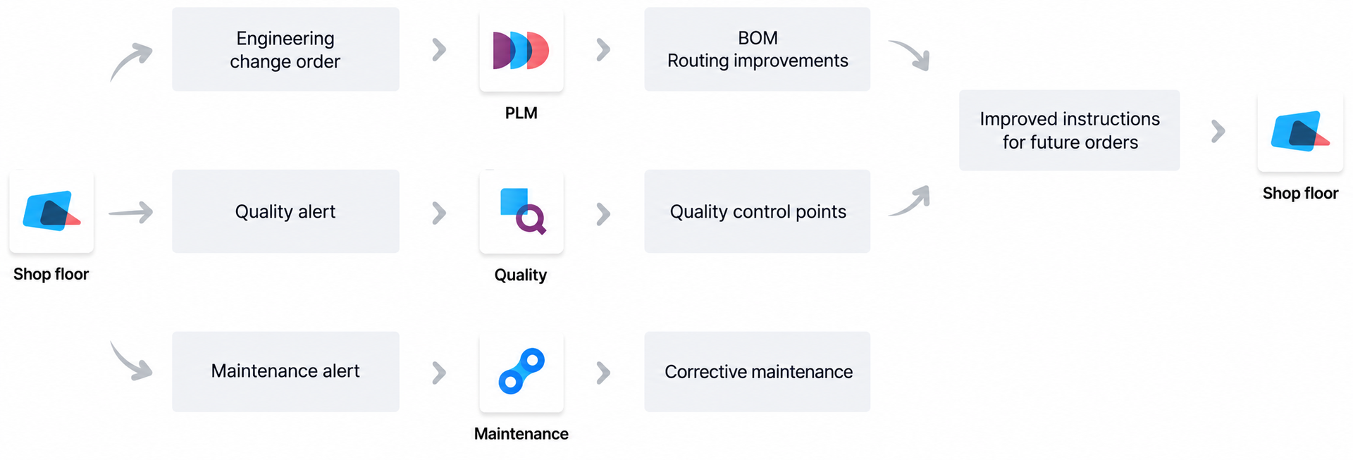 Flujo de mejora continua Kaizen
